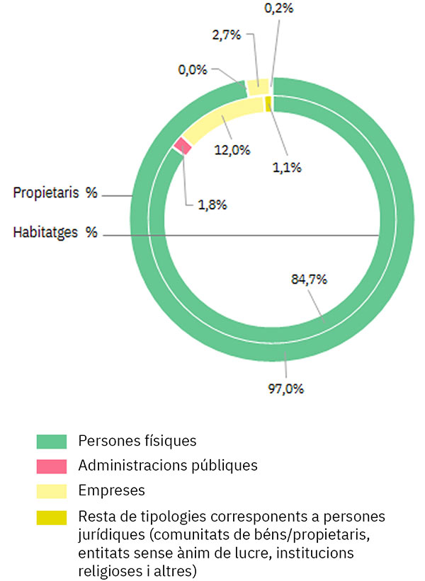 Tipus-de-propietari-BCN_2023petita