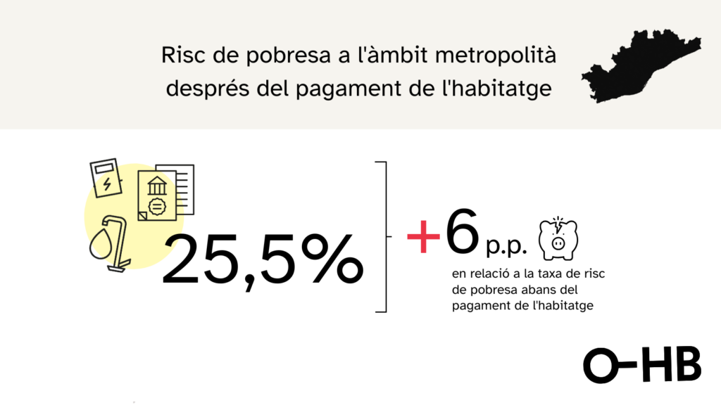 Risc de pobresa a l'àmbit metropolità després del pagament de l'habitatge